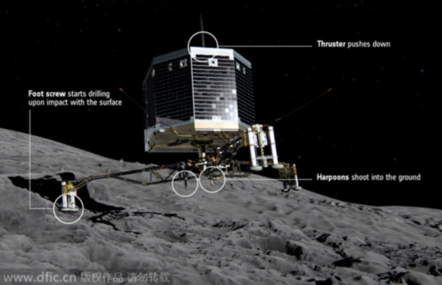 2014年十大科學(xué)事件:“菲萊”登陸彗星、站立能抗衰老