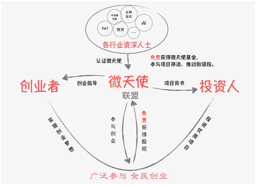 創(chuàng)業(yè)最好時代,微天使聯(lián)盟構(gòu)筑全民創(chuàng)業(yè)生態(tài)圈