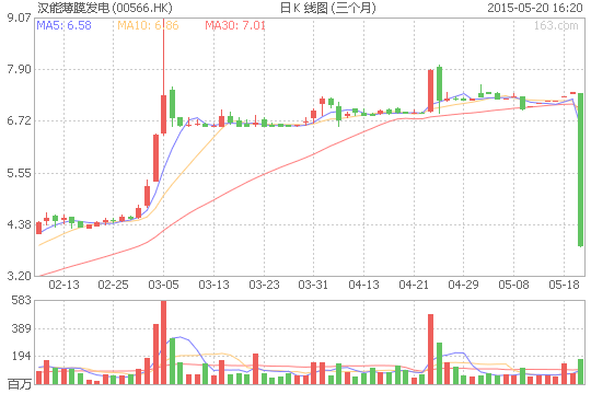 漢能股價雪崩式下跌47% 市值蒸發超千億元