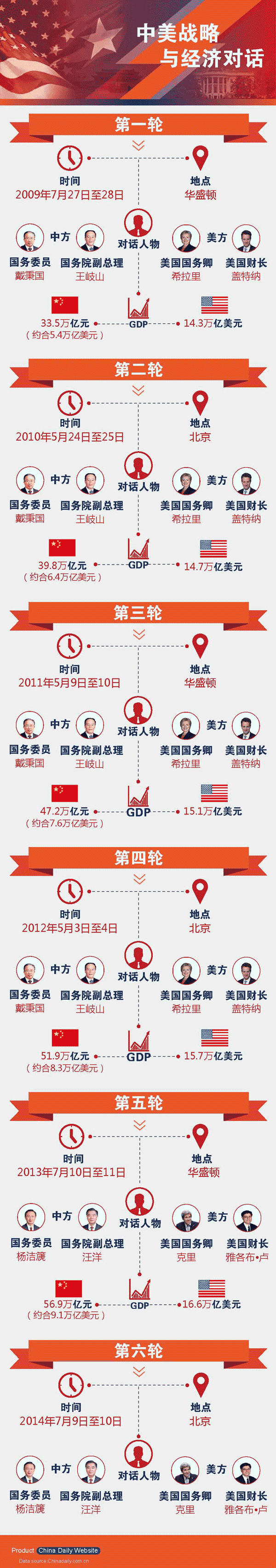 歷次中美戰略與經濟對話盤點