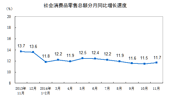 上月中國社會消費品零售總額增長