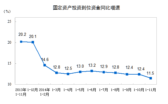 前11月中國固定資產(chǎn)投資增長