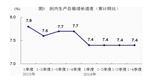 2014年GDP同比增長7.4%創24年新低