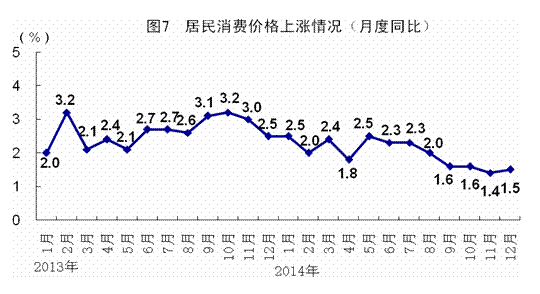 2014年GDP同比增長7.4%創24年新低