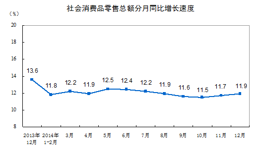 12月中國(guó)社會(huì)消費(fèi)品零售總額增長(zhǎng)