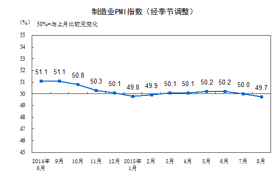 統(tǒng)計局：8月中國制造業(yè)PMI為49.7%