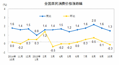 11月份CPI今公布 漲幅恐連續三月處“1時代”