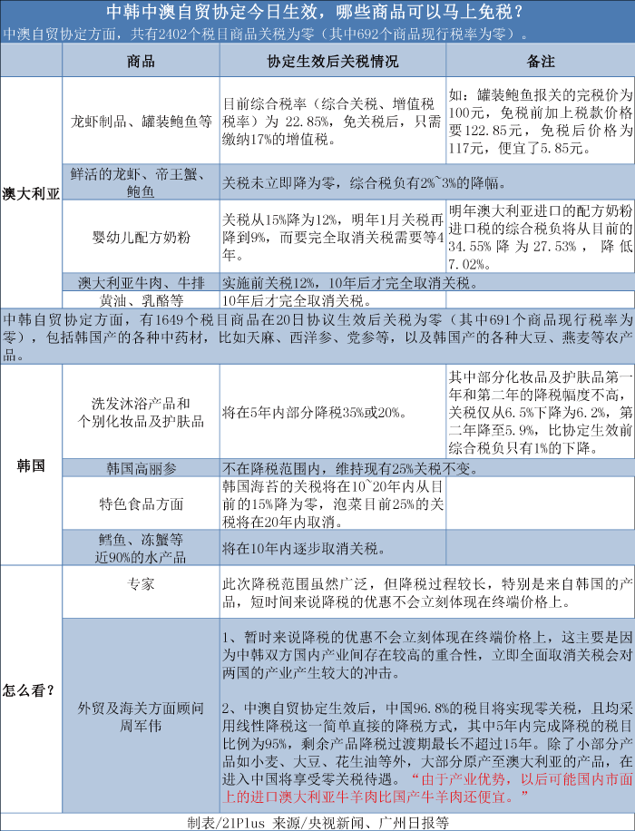 中韓中澳自貿協定今起生效 澳、韓商品可否大肆買？