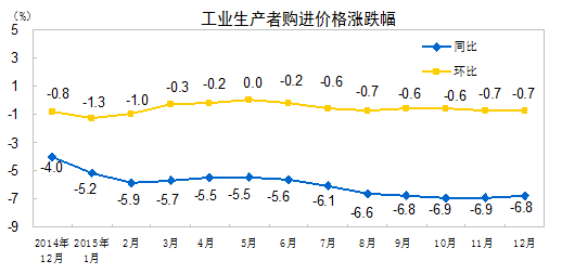國家統計局：2015年全年PPI同比下降5.2%