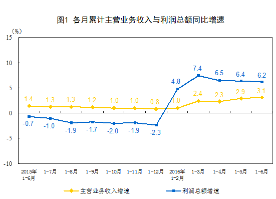 統(tǒng)計(jì)局：1-6月全國規(guī)模以上工業(yè)企業(yè)利潤同比增長6.2%