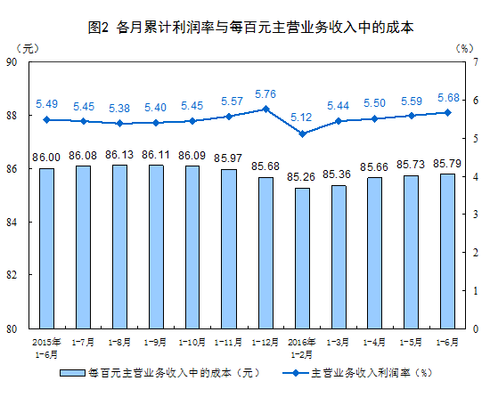 統(tǒng)計(jì)局：1-6月全國規(guī)模以上工業(yè)企業(yè)利潤同比增長6.2%