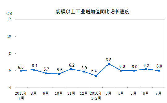 統(tǒng)計局：7月份規(guī)模以上工業(yè)增加值增長6.0%