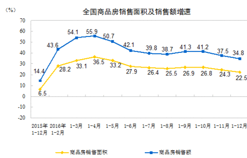 專家：2016年房地產去庫存成績整體向好 2017年調控仍是主線