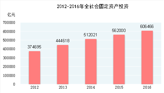 統計局：2016年全年全社會固定資產投資606466億元 比上年增長7.9%