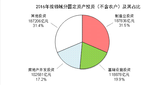 統計局：2016年全年全社會固定資產投資606466億元 比上年增長7.9%