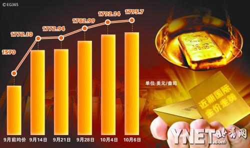金銀“小牛市”能否持續(xù)？