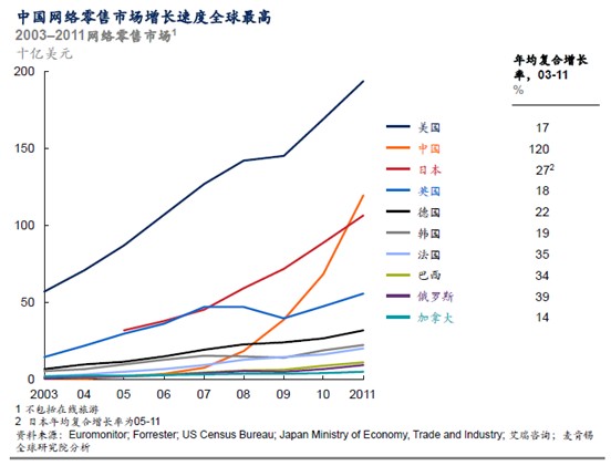 麥肯錫：電商驅(qū)動零售革命 中國網(wǎng)購市場即將全球第一