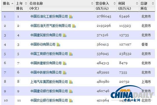 中國500強(qiáng)發(fā)布：中石化居首 四大行最賺錢