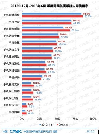 手機網(wǎng)民達(dá)4.64億 手機瀏覽器平臺化優(yōu)于獨立APP