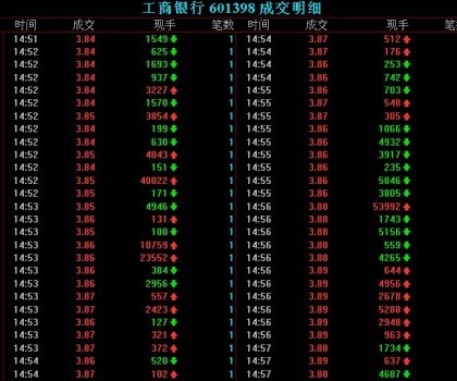 暴力哥再現江湖 工商銀行尾盤遭大單拉升