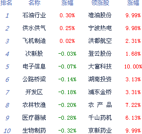 滬指盤中失守2100點終結六連陽