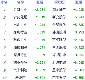 滬指盤中失守2100點終結六連陽