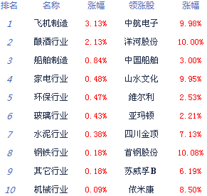 滬指收跌 權重股題材股玩蹺蹺板
