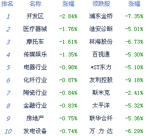 滬指收跌 權重股題材股玩蹺蹺板