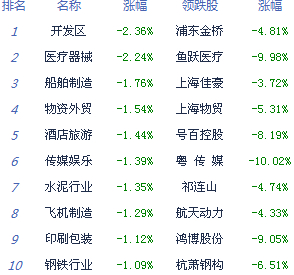 滬指跌0.5%創(chuàng)業(yè)板指或靠攏年線