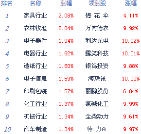 滬指紅盤(pán)報(bào)收 三大投資主線可關(guān)注