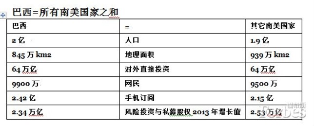 關(guān)于巴西:你必須知道的幾大數(shù)據(jù)