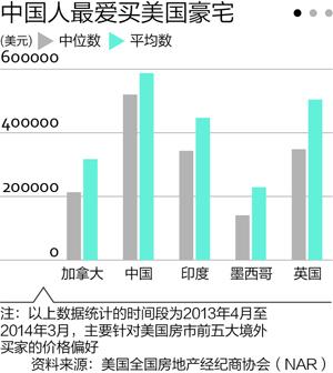 中國人最愛美國豪宅？