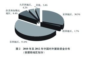 中國(guó)3年對(duì)外援助121個(gè)國(guó)家 共893億