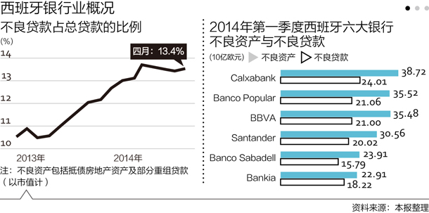 葡、西銀行業生態鏈條存隱憂