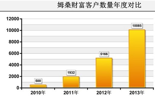 私人財富管理機構(gòu)姆桑財富榮膺2014華尊獎兩大獎項