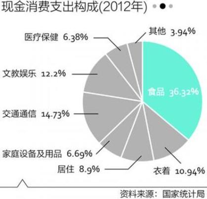 CPI權(quán)重非秘密 食品約1/3