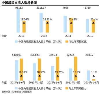 中國出境人數年增20%連創新高