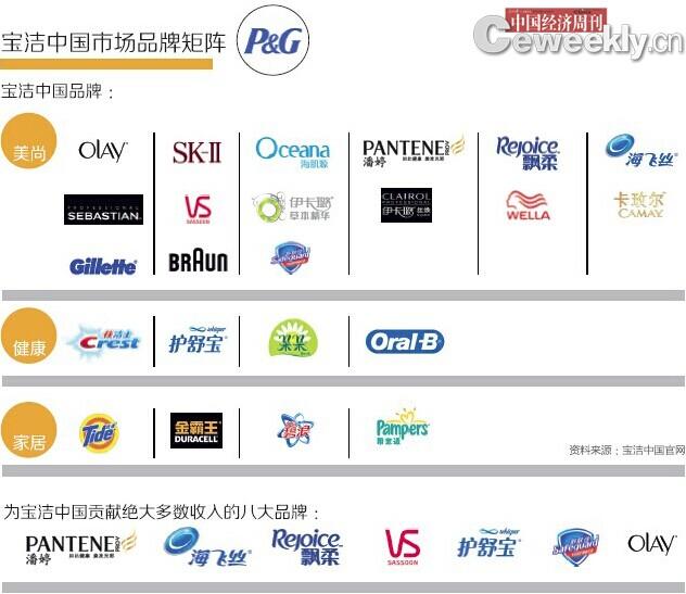 寶潔已老？年輕消費者稱“這是媽媽的牌子”