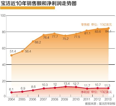 寶潔已老？年輕消費者稱“這是媽媽的牌子”