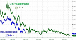 歐元區經濟難逃日本式的通縮？