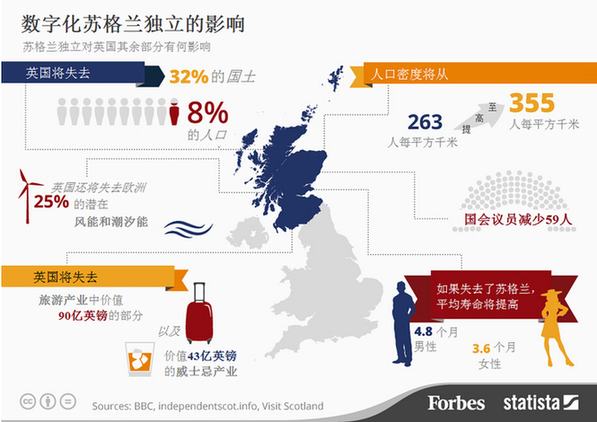 蘇格蘭獨立，英國會失去什么？