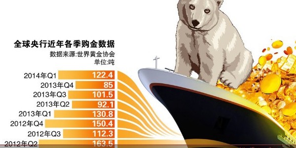 全球重啟黃金儲(chǔ)備模式