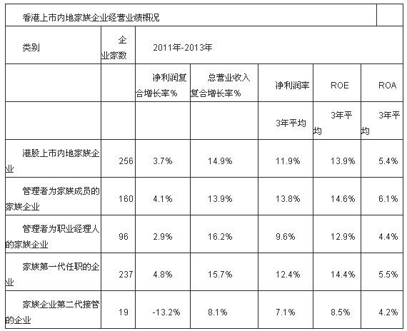 中國家族企業(yè)調(diào)查報告新鮮出爐