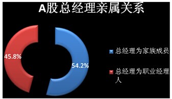 中國家族企業(yè)調(diào)查報(bào)告新鮮出爐