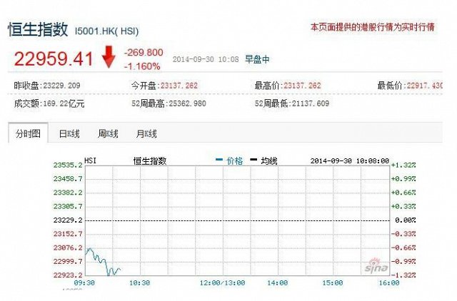恒生指數(shù)3個(gè)月來首次跌破23000點(diǎn)