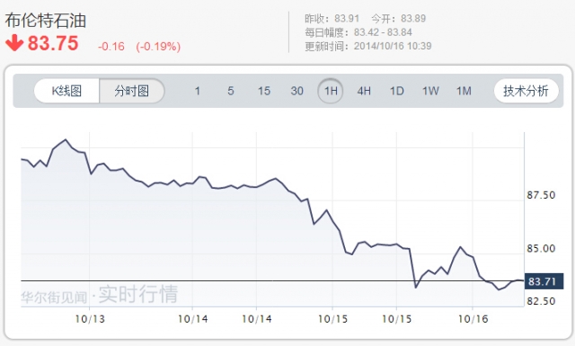 油價大跌等于1.1萬億美元刺激?