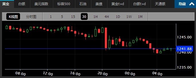 美國(guó)通脹意外上升 黃金光芒盡失