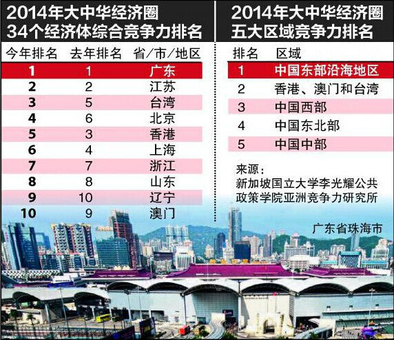 亞洲競爭力研究報告：中國各省市持續趕超港澳臺