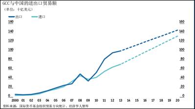 2020年中國將成迪拜等海灣地區(qū)最大出口市場