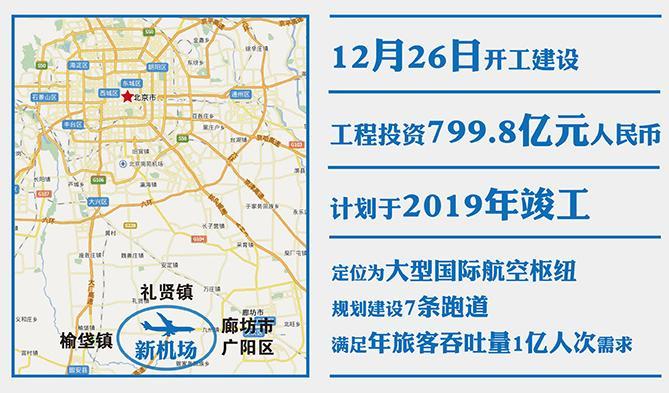 首都新機場今日開工 2019年使用
